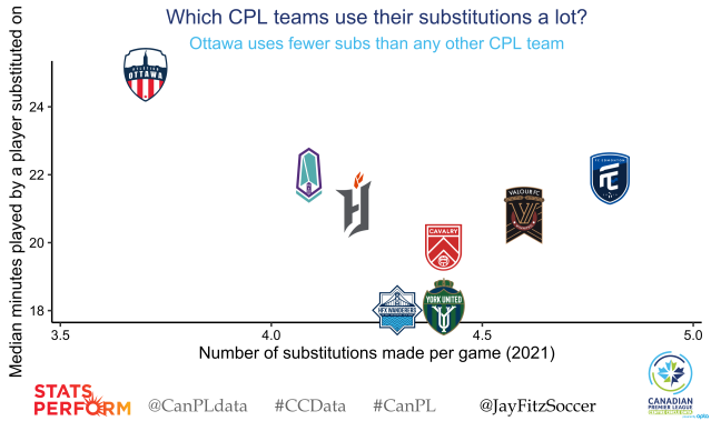 Scatterplot of which CPL teams use their substitutions a lot. The y-axis is how many minutes tend to be played by a substitute. The x-axis is how many substitutions are made per game. Data points show teams' logos. Ottawa stands apart with so few substitutions per game.