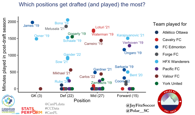 Scatter plot showing which positions get drafted (and played) the most. The y-axis is minutes played in a player's post-draft season. The x-axis is the four classes of playing position: goalkeeper, defender, midfielder, and forward. Players' names accompany their data points, showing how many minutes each played. Colours of dots and names corresponds to their team.